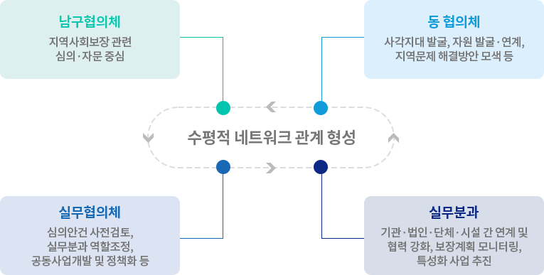 지역사회보장협의체 구성 체계 이미지
