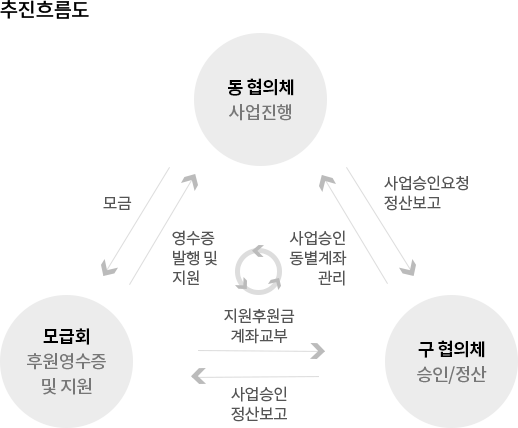 추진흐름도