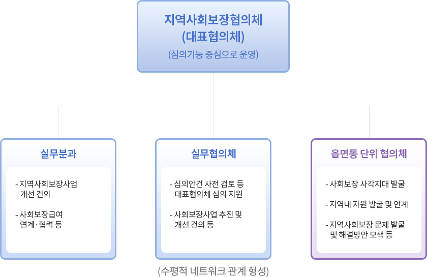 조직도