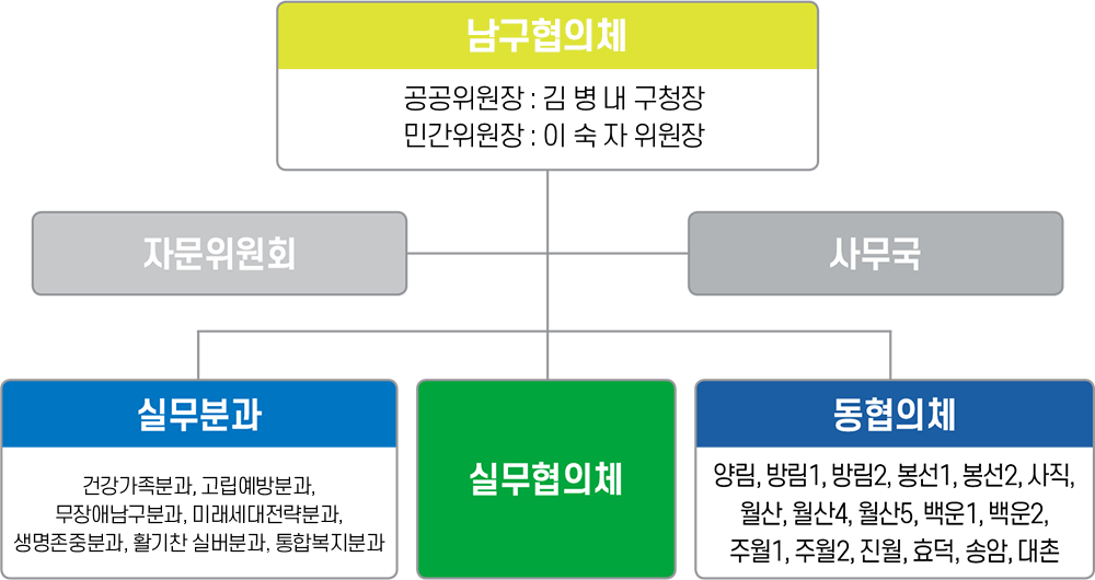 조직도